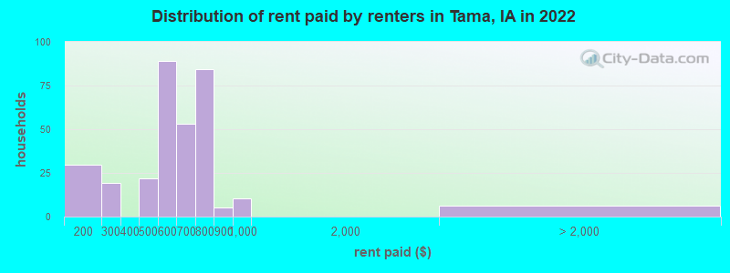 Distribution of rent paid by renters in Tama, IA in 2022