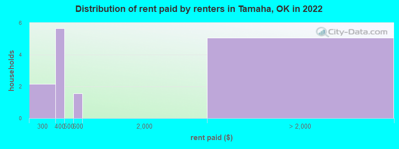 Distribution of rent paid by renters in Tamaha, OK in 2022