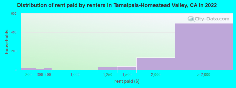 Distribution of rent paid by renters in Tamalpais-Homestead Valley, CA in 2022