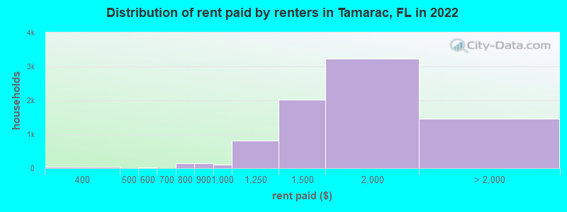 Distribution of rent paid by renters in Tamarac, FL in 2022
