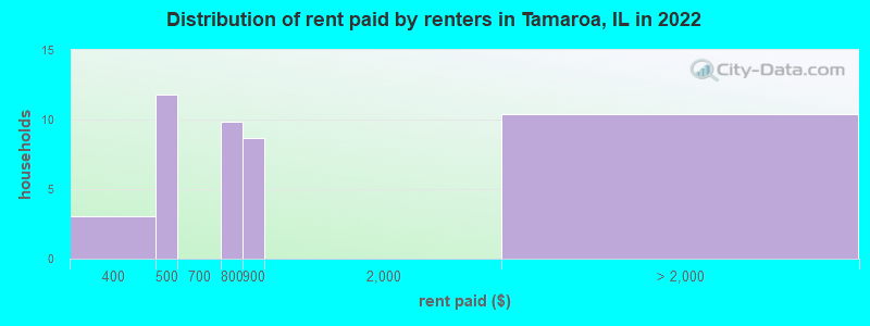 Distribution of rent paid by renters in Tamaroa, IL in 2022