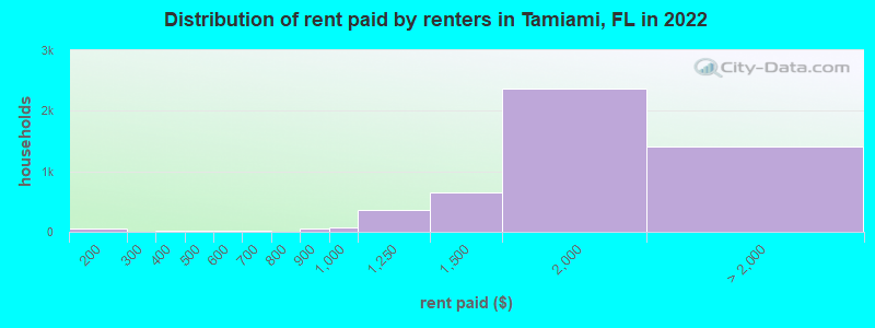 Distribution of rent paid by renters in Tamiami, FL in 2022