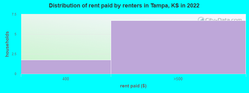 Distribution of rent paid by renters in Tampa, KS in 2022