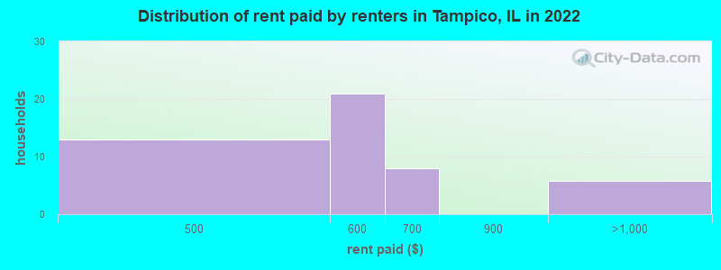 Distribution of rent paid by renters in Tampico, IL in 2022