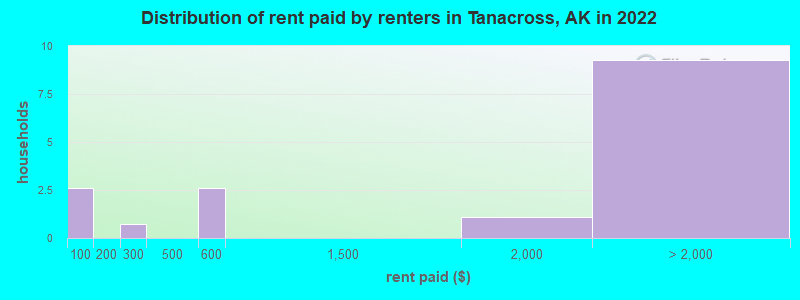 Distribution of rent paid by renters in Tanacross, AK in 2022
