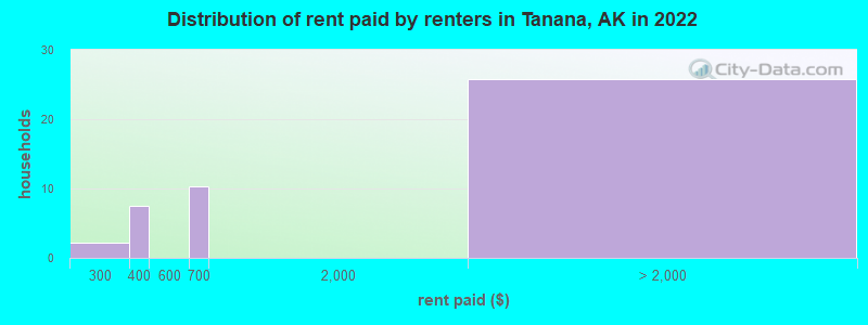 Distribution of rent paid by renters in Tanana, AK in 2022