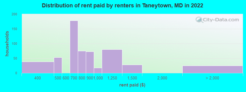 Distribution of rent paid by renters in Taneytown, MD in 2022