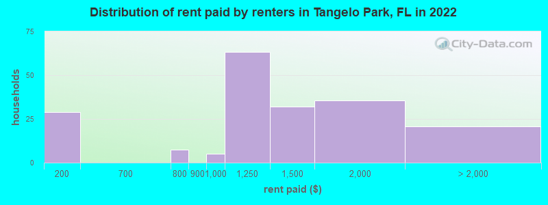 Distribution of rent paid by renters in Tangelo Park, FL in 2022