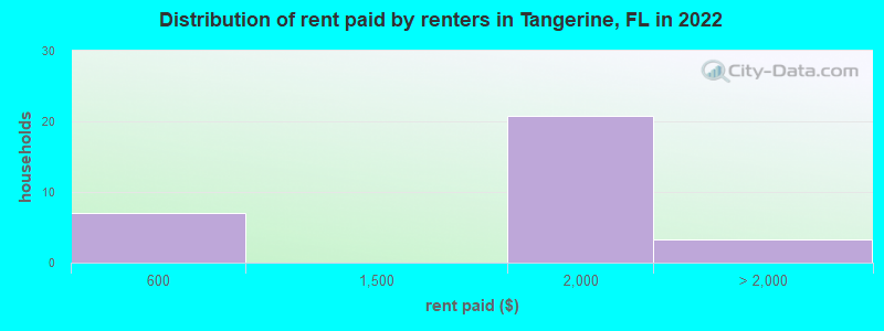 Distribution of rent paid by renters in Tangerine, FL in 2022