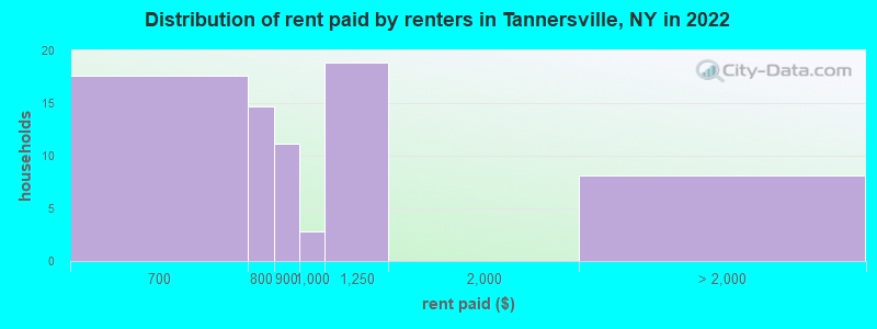 Distribution of rent paid by renters in Tannersville, NY in 2022
