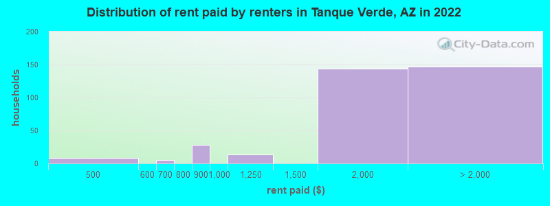 Distribution of rent paid by renters in Tanque Verde, AZ in 2022