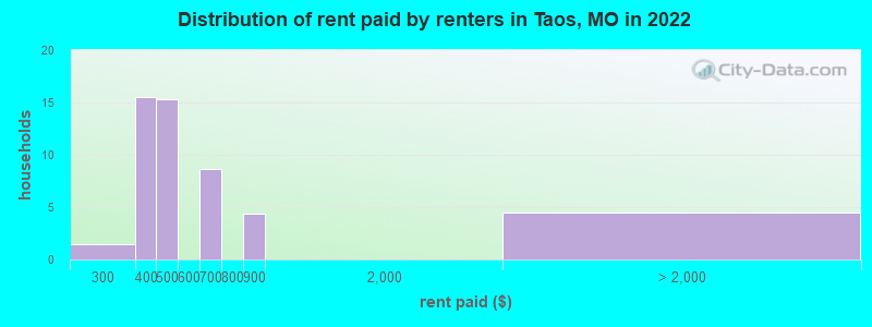 Distribution of rent paid by renters in Taos, MO in 2022