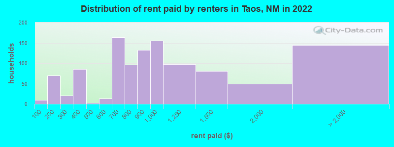Distribution of rent paid by renters in Taos, NM in 2022