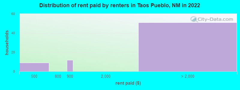 Distribution of rent paid by renters in Taos Pueblo, NM in 2022