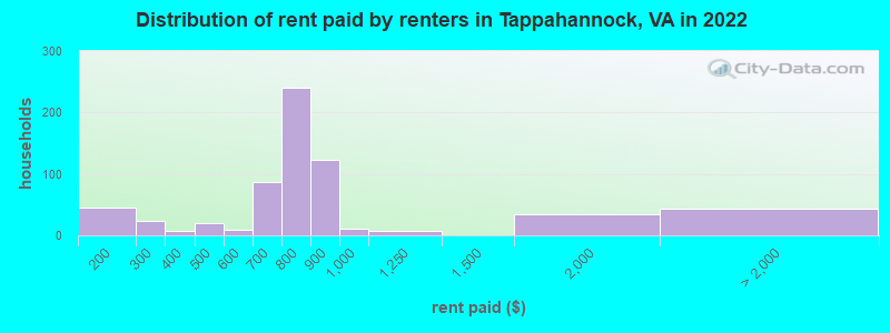Distribution of rent paid by renters in Tappahannock, VA in 2022