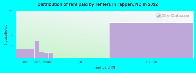 Distribution of rent paid by renters in Tappen, ND in 2022