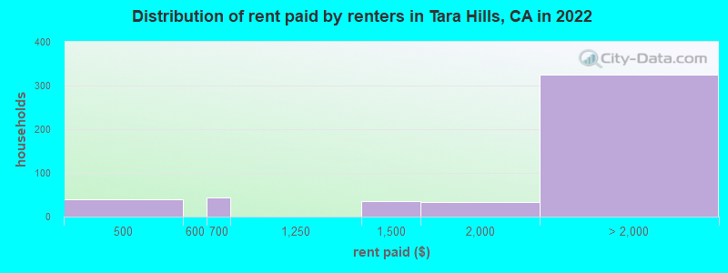 Distribution of rent paid by renters in Tara Hills, CA in 2022