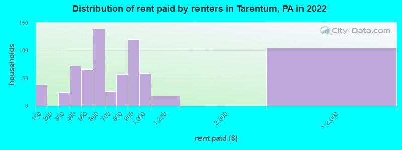 Distribution of rent paid by renters in Tarentum, PA in 2022