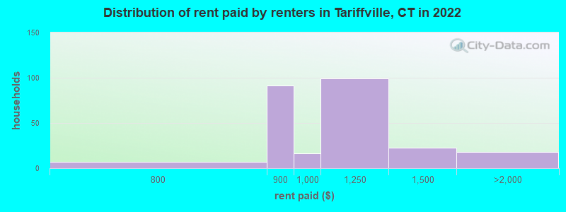 Distribution of rent paid by renters in Tariffville, CT in 2022