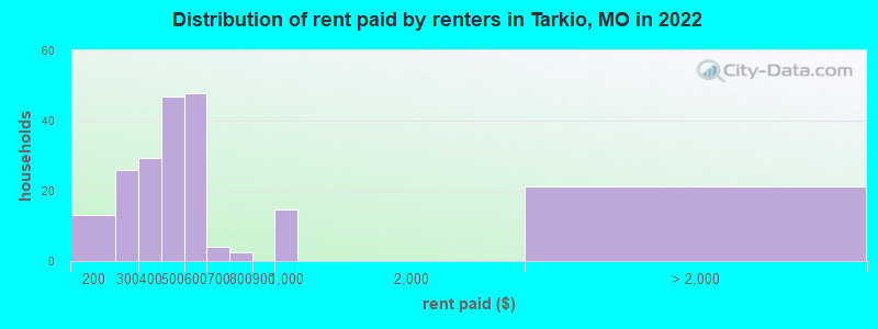 Distribution of rent paid by renters in Tarkio, MO in 2022