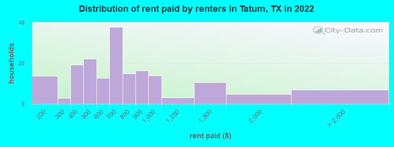 Distribution of rent paid by renters in Tatum, TX in 2022