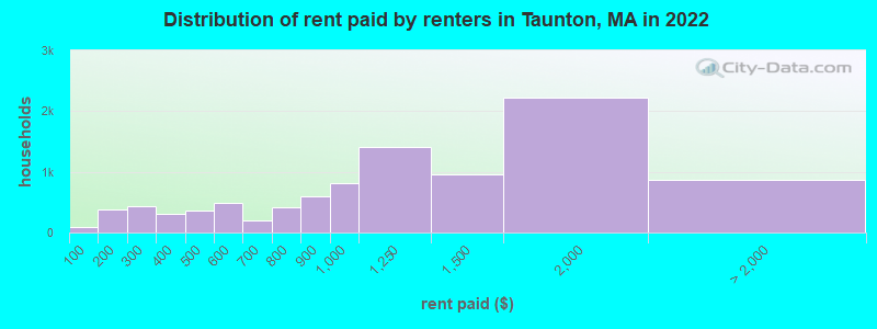 Distribution of rent paid by renters in Taunton, MA in 2022
