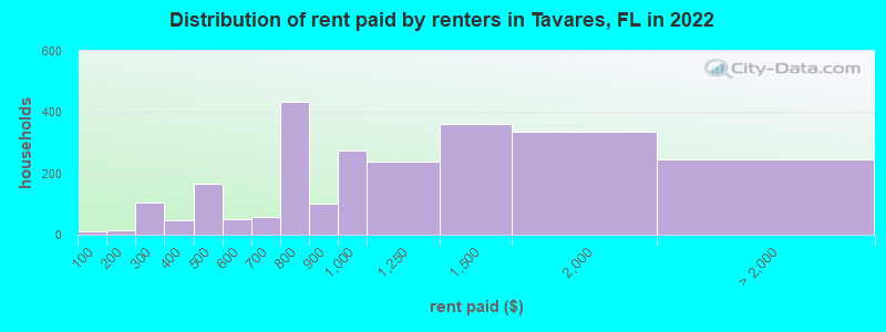 Distribution of rent paid by renters in Tavares, FL in 2022