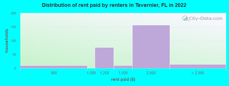 Distribution of rent paid by renters in Tavernier, FL in 2022