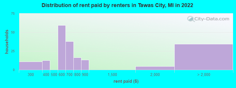 Distribution of rent paid by renters in Tawas City, MI in 2022