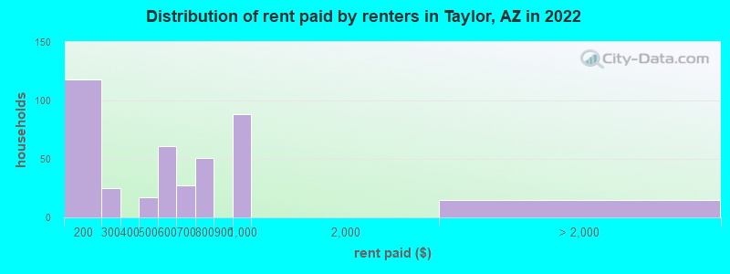 Distribution of rent paid by renters in Taylor, AZ in 2022
