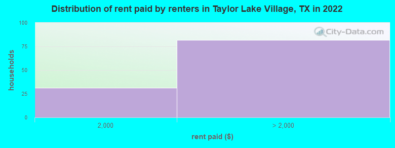 Distribution of rent paid by renters in Taylor Lake Village, TX in 2022