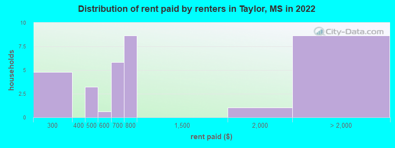 Distribution of rent paid by renters in Taylor, MS in 2022