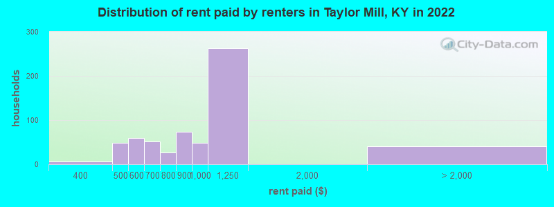 Distribution of rent paid by renters in Taylor Mill, KY in 2022