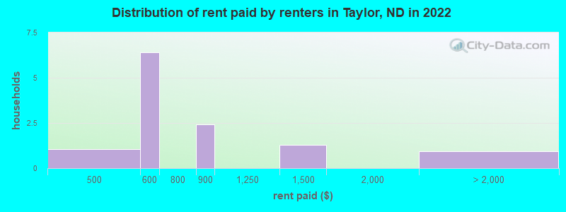 Distribution of rent paid by renters in Taylor, ND in 2022