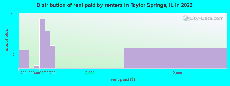 Distribution of rent paid by renters in Taylor Springs, IL in 2022