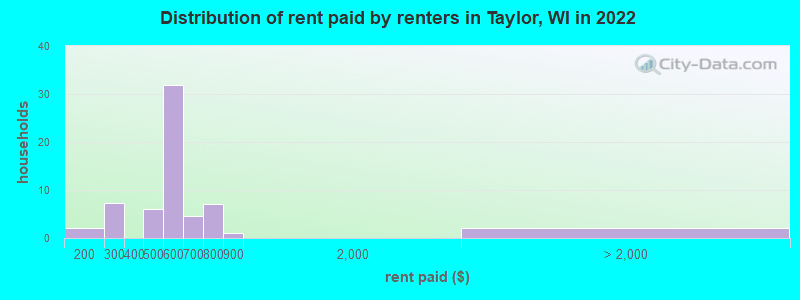 Distribution of rent paid by renters in Taylor, WI in 2022