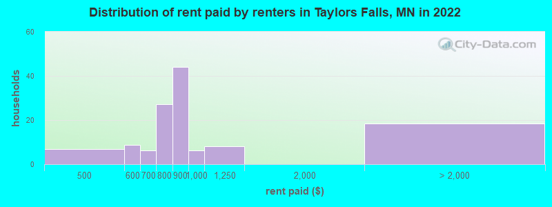 Distribution of rent paid by renters in Taylors Falls, MN in 2022