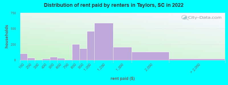 Distribution of rent paid by renters in Taylors, SC in 2022