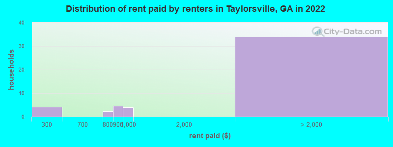 Distribution of rent paid by renters in Taylorsville, GA in 2022
