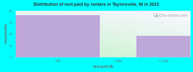 Distribution of rent paid by renters in Taylorsville, IN in 2022