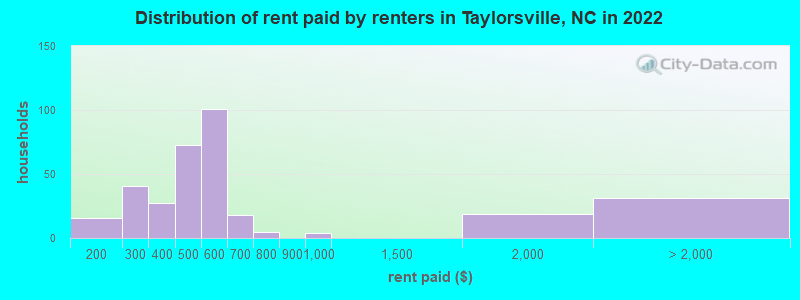 Distribution of rent paid by renters in Taylorsville, NC in 2022