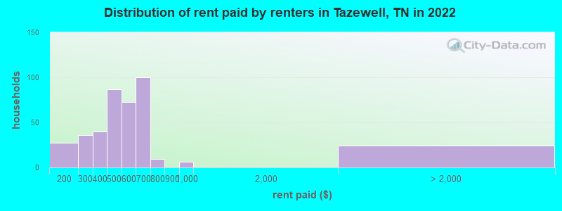 Distribution of rent paid by renters in Tazewell, TN in 2022