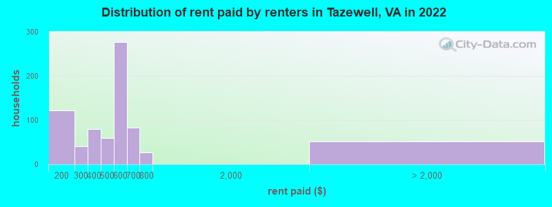 Distribution of rent paid by renters in Tazewell, VA in 2022