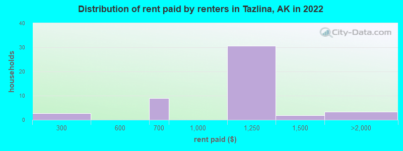 Distribution of rent paid by renters in Tazlina, AK in 2022