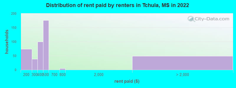 Distribution of rent paid by renters in Tchula, MS in 2022