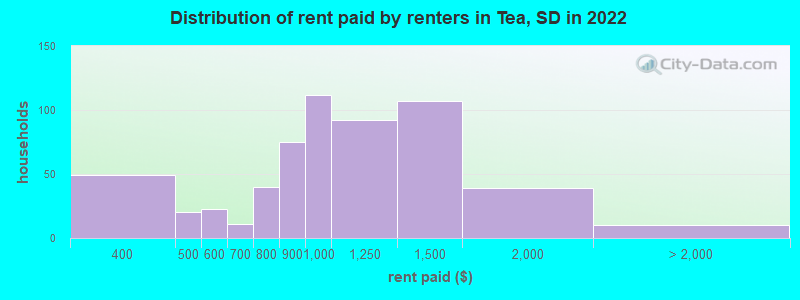 Distribution of rent paid by renters in Tea, SD in 2022