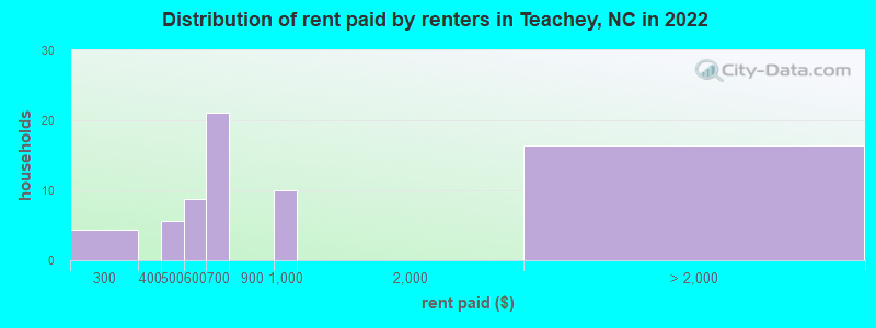 Distribution of rent paid by renters in Teachey, NC in 2022