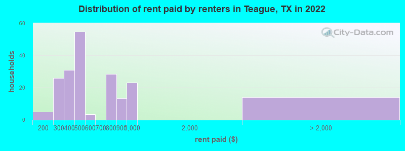 Distribution of rent paid by renters in Teague, TX in 2022