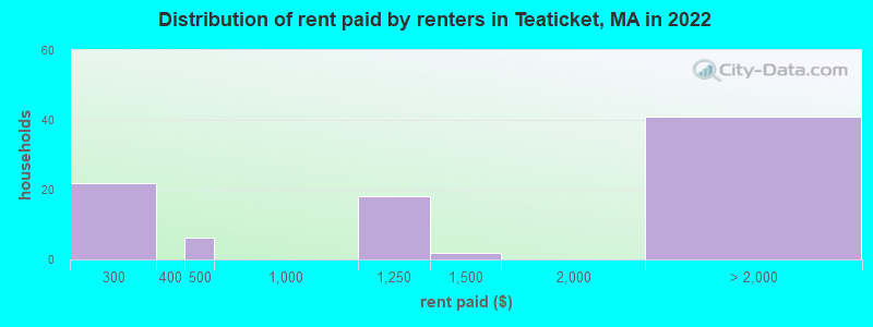 Distribution of rent paid by renters in Teaticket, MA in 2022