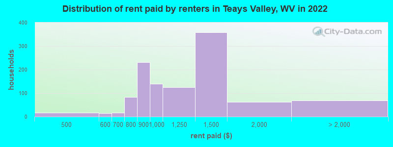 Distribution of rent paid by renters in Teays Valley, WV in 2022
